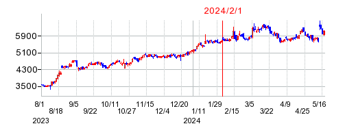2024年2月1日 15:01前後のの株価チャート